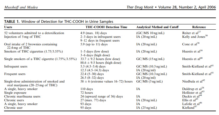Window of Detection for THC In Urine Samples